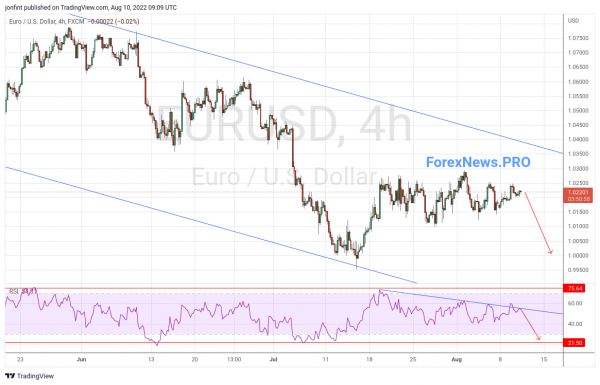 EUR/USD прогноз Евро Доллар на 11 августа 2022