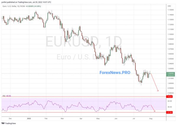 EUR/USD прогноз Евро Доллар на неделю 1-5 августа 2022