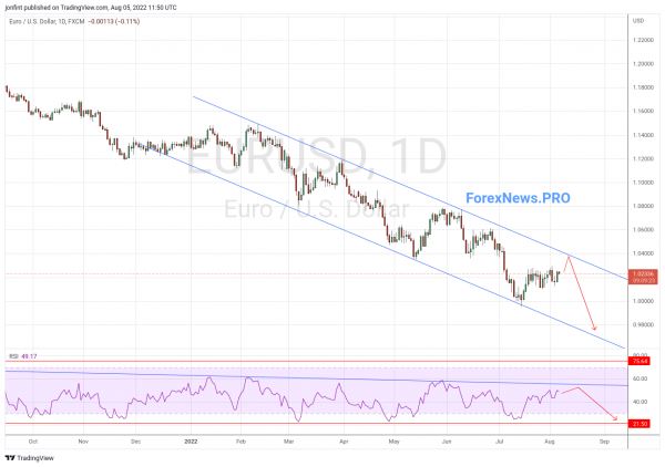EUR/USD прогноз Евро Доллар на неделю 8-12 августа 2022