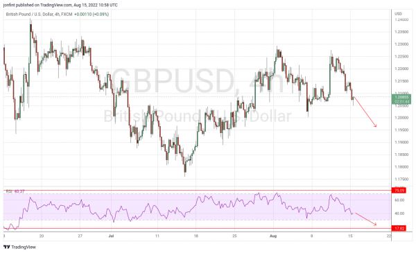GBP/USD прогноз Фунт Доллар на 16 августа 2022