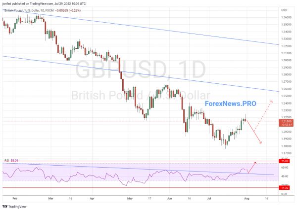 GBP/USD прогноз Фунт Доллар на неделю 1-5 августа 2022