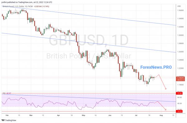 GBP/USD прогноз Фунт Доллар на неделю 25-29 июля 2022
