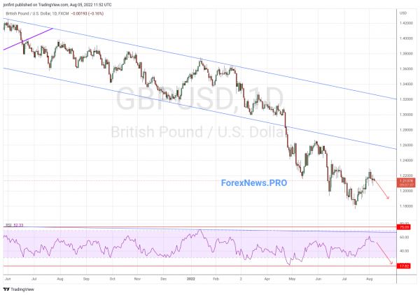 GBP/USD прогноз Фунт Доллар на неделю 8-12 августа 2022