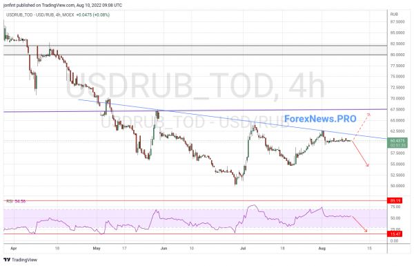 USD/RUB прогноз Доллар Рубль на 11 августа 2022