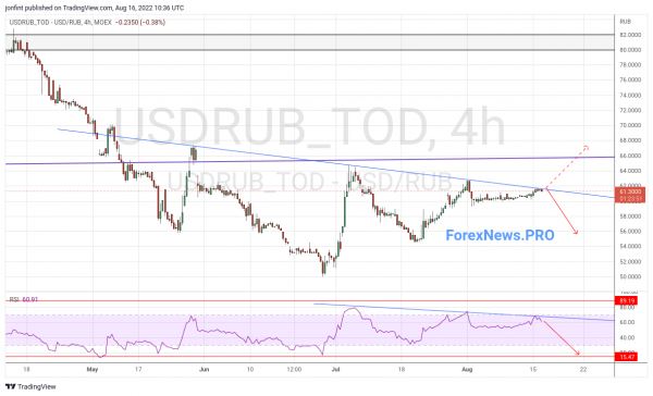USD/RUB прогноз Доллар Рубль на 17 августа 2022