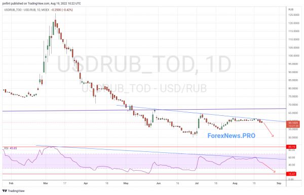 USD/RUB прогноз Доллар Рубль на неделю 22-26 августа 2022