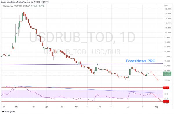 USD/RUB прогноз Доллар Рубль на неделю 25-29 июля 2022