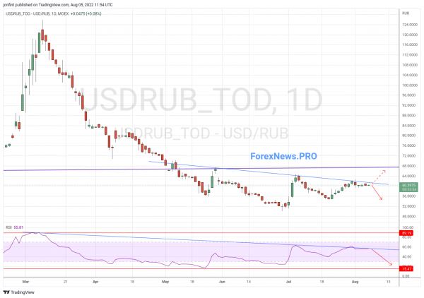 USD/RUB прогноз Доллар Рубль на неделю 8-12 августа 2022