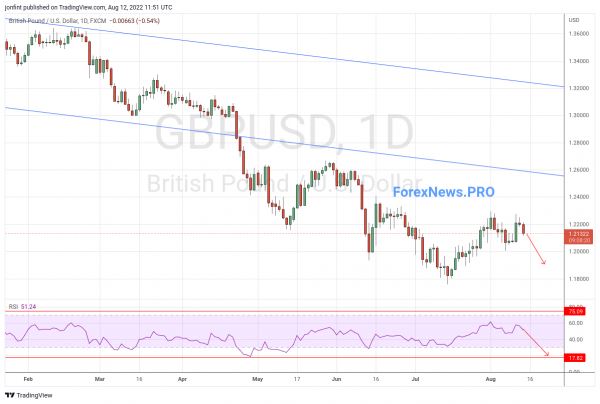 GBP/USD прогноз Фунт Доллар на неделю 15-19 августа 2022